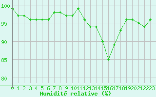 Courbe de l'humidit relative pour Lemberg (57)