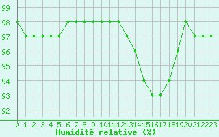 Courbe de l'humidit relative pour Dieppe (76)