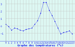 Courbe de tempratures pour Langres (52) 