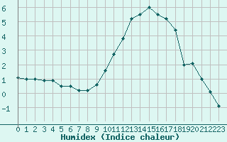 Courbe de l'humidex pour Tours (37)