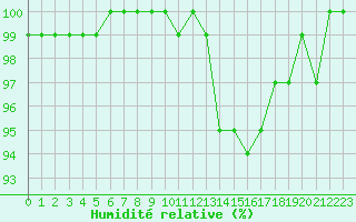 Courbe de l'humidit relative pour Creil (60)