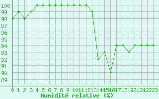 Courbe de l'humidit relative pour Chatelus-Malvaleix (23)