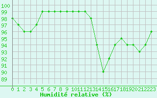 Courbe de l'humidit relative pour Beauvais (60)