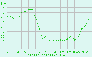 Courbe de l'humidit relative pour Dole-Tavaux (39)