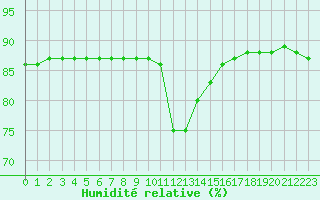 Courbe de l'humidit relative pour Hohrod (68)