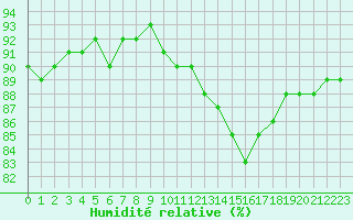 Courbe de l'humidit relative pour Saint-Sorlin-en-Valloire (26)