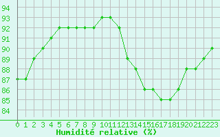 Courbe de l'humidit relative pour Lagny-sur-Marne (77)