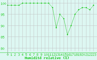 Courbe de l'humidit relative pour Chamonix-Mont-Blanc (74)