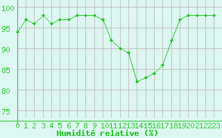 Courbe de l'humidit relative pour Sarzeau (56)