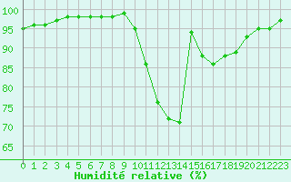 Courbe de l'humidit relative pour Lobbes (Be)