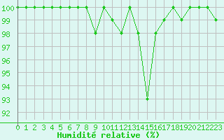 Courbe de l'humidit relative pour Limoges (87)