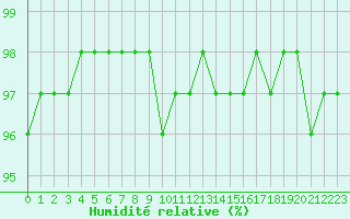 Courbe de l'humidit relative pour Le Touquet (62)