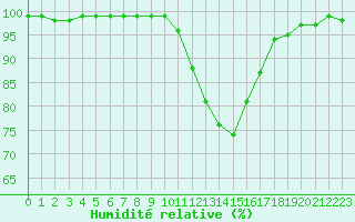 Courbe de l'humidit relative pour Lorient (56)