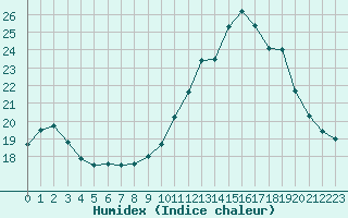 Courbe de l'humidex pour La Chapelle-Montreuil (86)