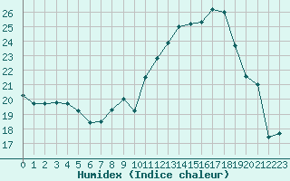 Courbe de l'humidex pour Blus (40)