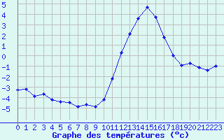 Courbe de tempratures pour Lobbes (Be)