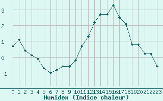 Courbe de l'humidex pour Avila - La Colilla (Esp)