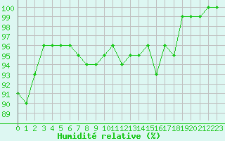 Courbe de l'humidit relative pour Chlons-en-Champagne (51)