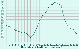 Courbe de l'humidex pour Bouligny (55)