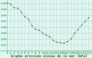 Courbe de la pression atmosphrique pour Orly (91)