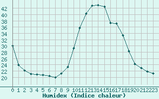 Courbe de l'humidex pour Trelly (50)
