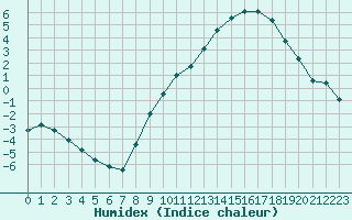 Courbe de l'humidex pour Christnach (Lu)