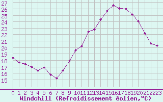 Courbe du refroidissement olien pour Bulson (08)