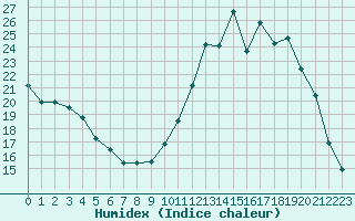 Courbe de l'humidex pour Lobbes (Be)