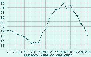 Courbe de l'humidex pour Sainte-Genevive-des-Bois (91)