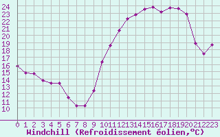 Courbe du refroidissement olien pour Aigrefeuille d