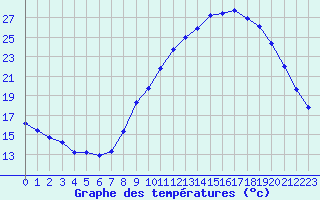 Courbe de tempratures pour Gap-Sud (05)