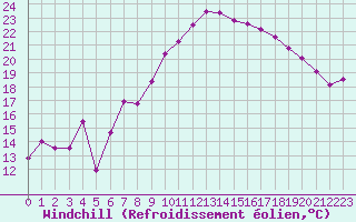 Courbe du refroidissement olien pour Salon-de-Provence (13)