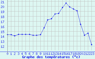 Courbe de tempratures pour Chailles (41)