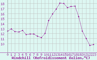 Courbe du refroidissement olien pour Niort (79)