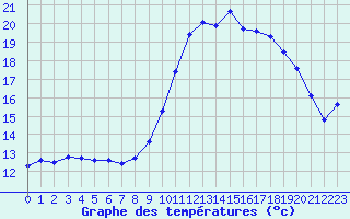 Courbe de tempratures pour Albi (81)