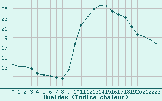 Courbe de l'humidex pour Aix-en-Provence (13)