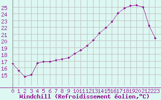 Courbe du refroidissement olien pour Courcouronnes (91)