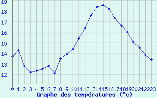 Courbe de tempratures pour Ile Rousse (2B)