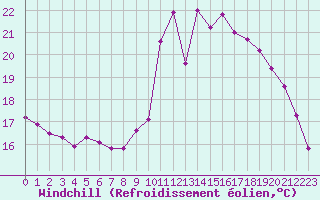Courbe du refroidissement olien pour Saint-Igneuc (22)