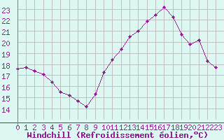 Courbe du refroidissement olien pour Bourg-Saint-Andol (07)