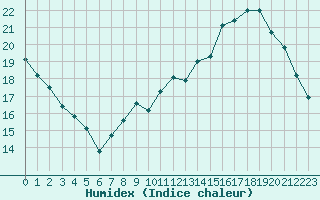 Courbe de l'humidex pour Le Mans (72)