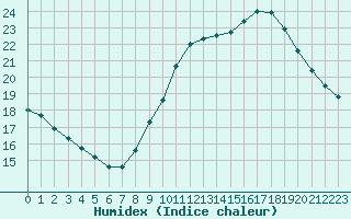 Courbe de l'humidex pour Mont-Saint-Vincent (71)