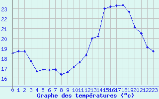 Courbe de tempratures pour Biarritz (64)