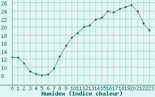 Courbe de l'humidex pour Liefrange (Lu)