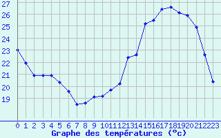 Courbe de tempratures pour Albi (81)