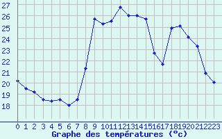Courbe de tempratures pour Cannes (06)