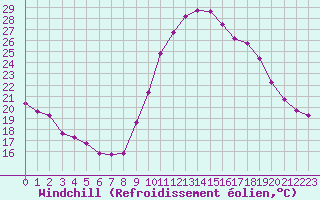 Courbe du refroidissement olien pour Aigrefeuille d