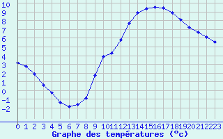 Courbe de tempratures pour Millau (12)