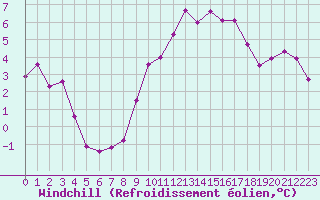 Courbe du refroidissement olien pour Gros-Rderching (57)