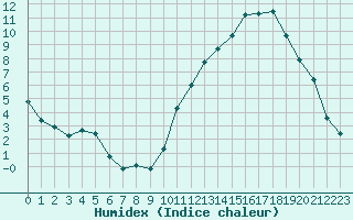 Courbe de l'humidex pour La Baeza (Esp)